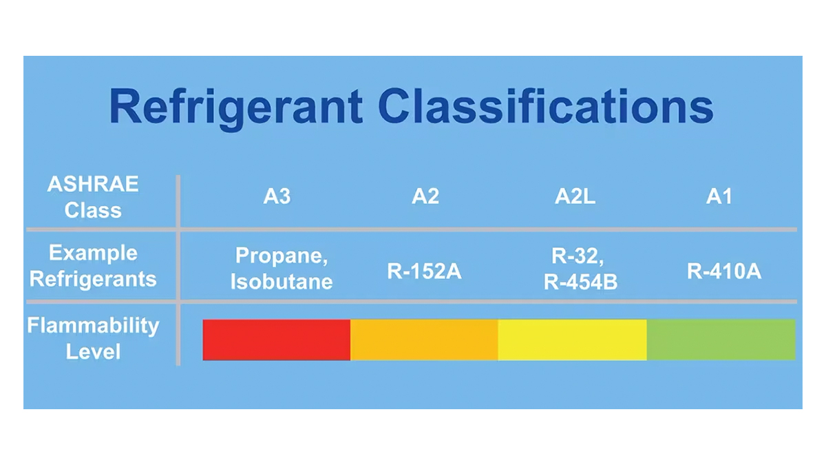 A chart showing the flammability levels of refrigerant classifications with A2L refrigerants being mildly flammable